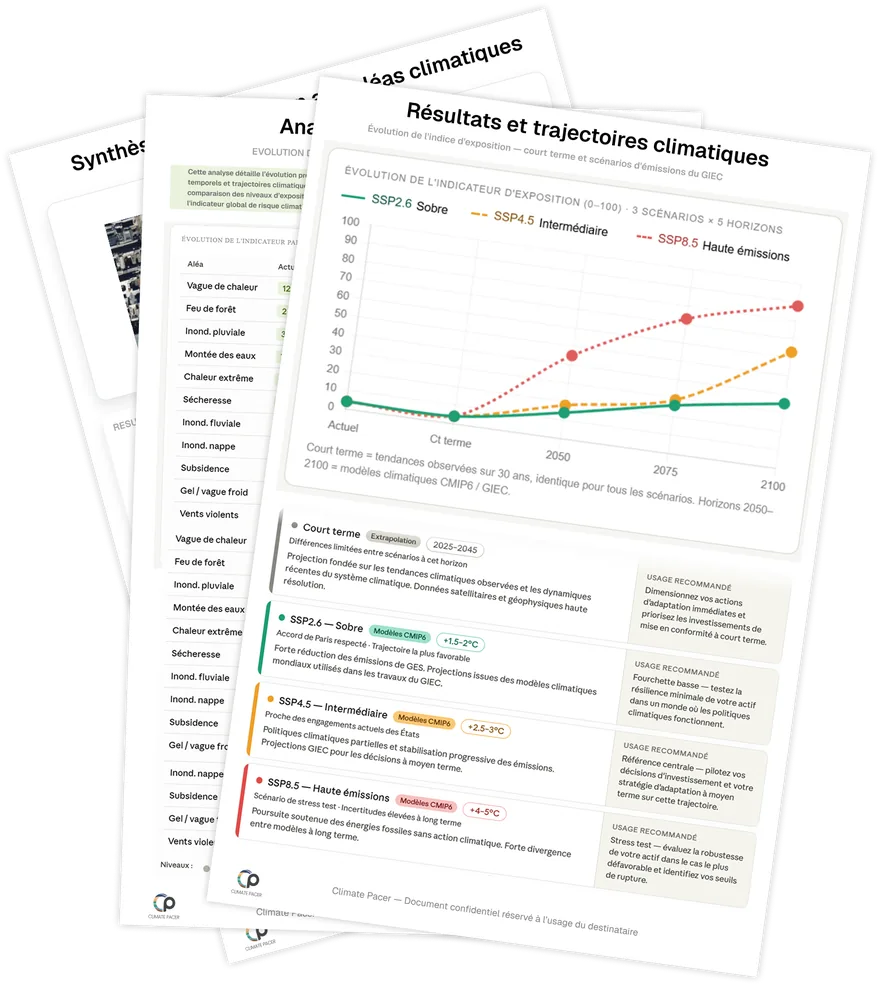 Trois pages d'un rapport Climate Pacer présentées en éventail : une synthèse, une analyse aléa par aléa, et une page « Résultats et trajectoires climatiques » où la courbe de l'indice d'exposition est tracée pour les scénarios SSP2.6, SSP4.5 et SSP8.5 aux horizons court terme, 2050, 2075 et 2100.